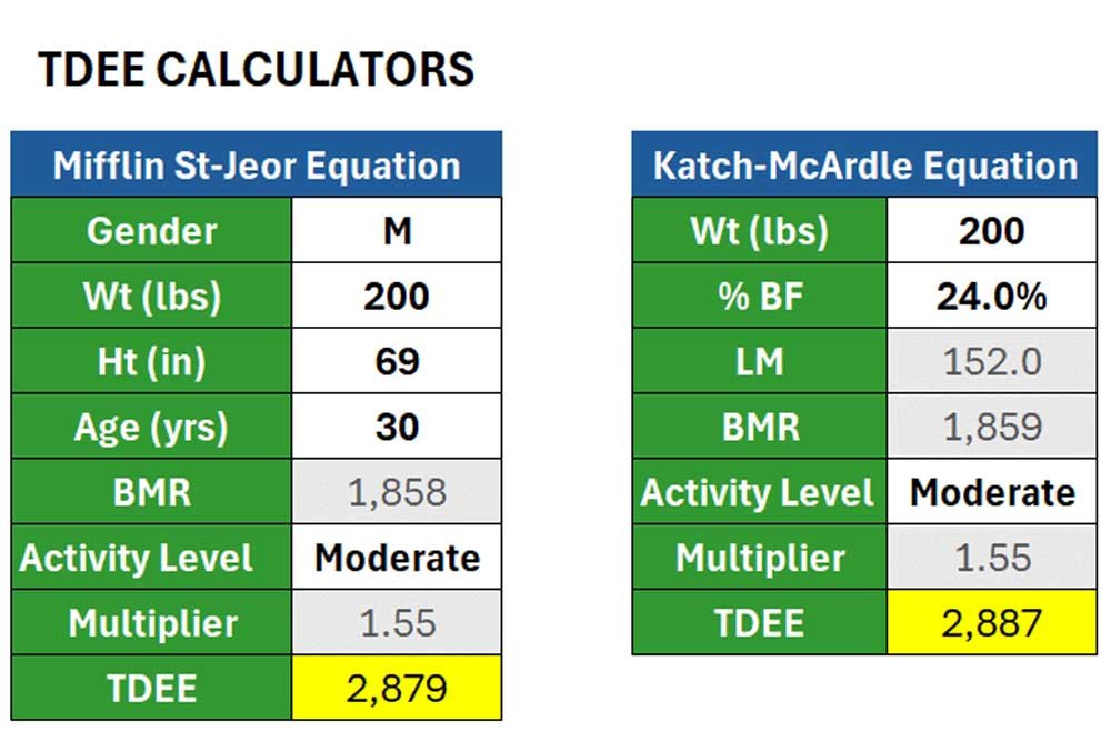 tdee calculation formula and daily calorie tracking