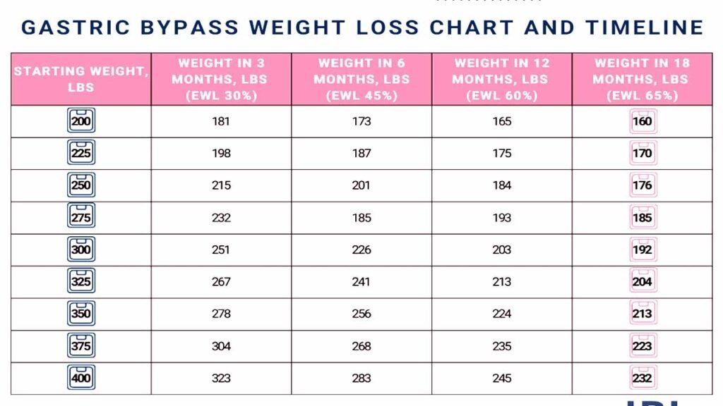 gastric bypass weight loss calculator results