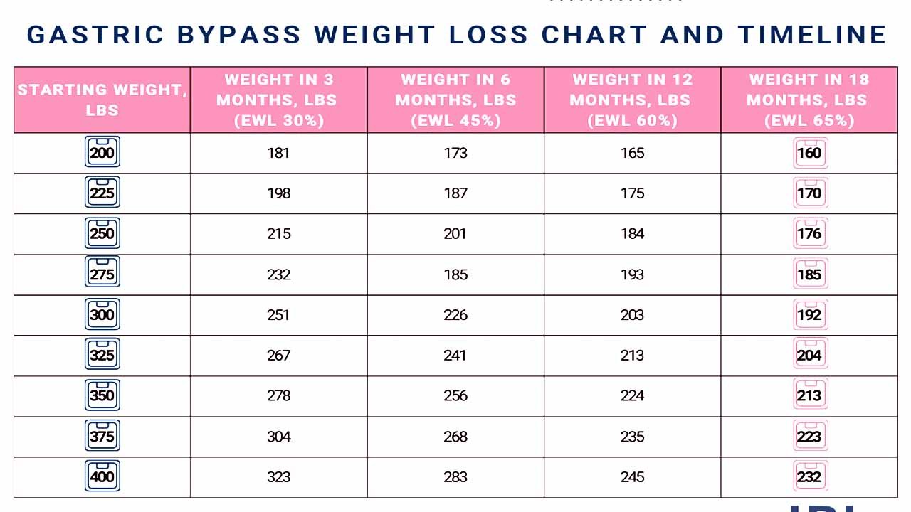 gastric bypass weight loss calculator results
