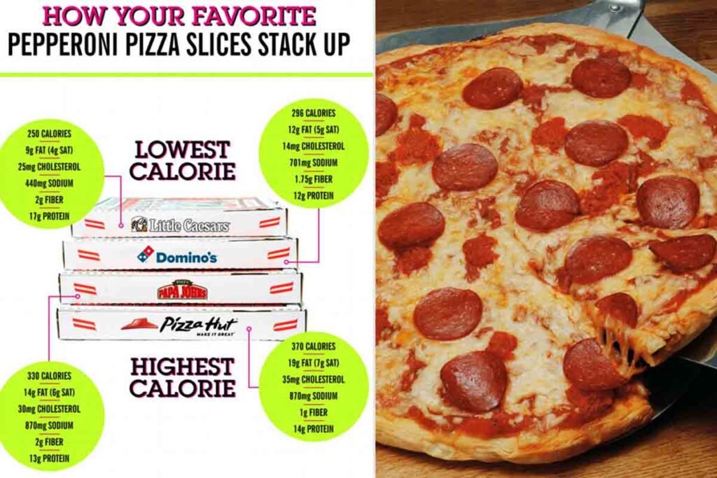 Calories in a slice of pizza with different sizes and toppings