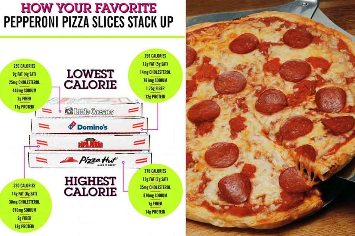 Calories in a slice of pizza with different sizes and toppings